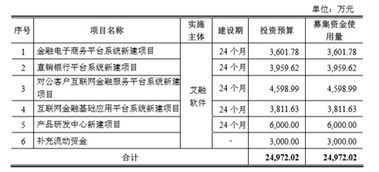 艾融軟件招股書“打補(bǔ)丁”背后 高毛利率是否暗藏玄機(jī)？