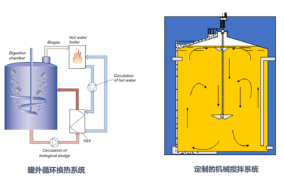 污泥與有機垃圾協同厭氧處置工程的效益分析及厭氧反應器應用